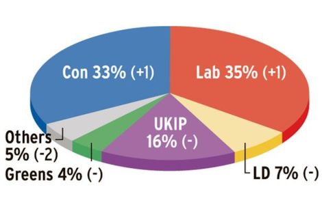 Labour has maintained the two-point lead it had over the Tories last month.